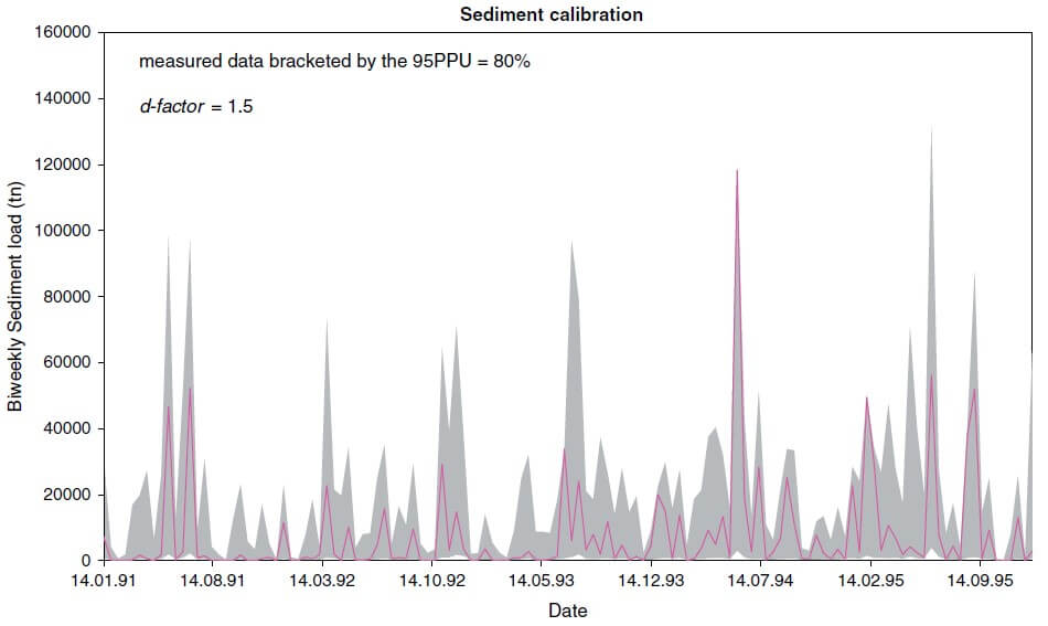 Calibration and Uncertainty Analysis