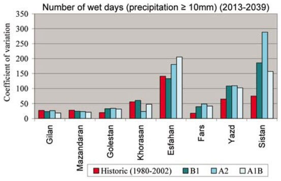 Climate and Landuse Change Impact Analysis